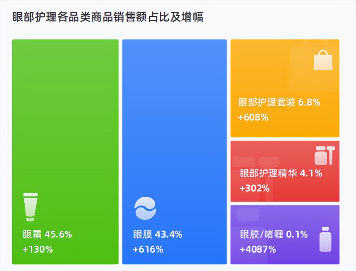 2022抖音电商眼部护理品牌营销洞察：精细护肤成趋势