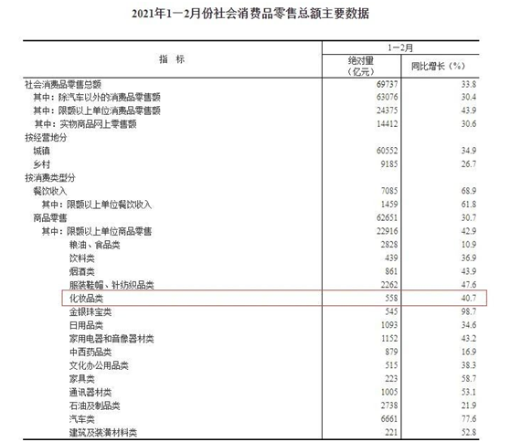 远赶超去年同期！2021年1-2月化妆品零售额同比增长40.7%