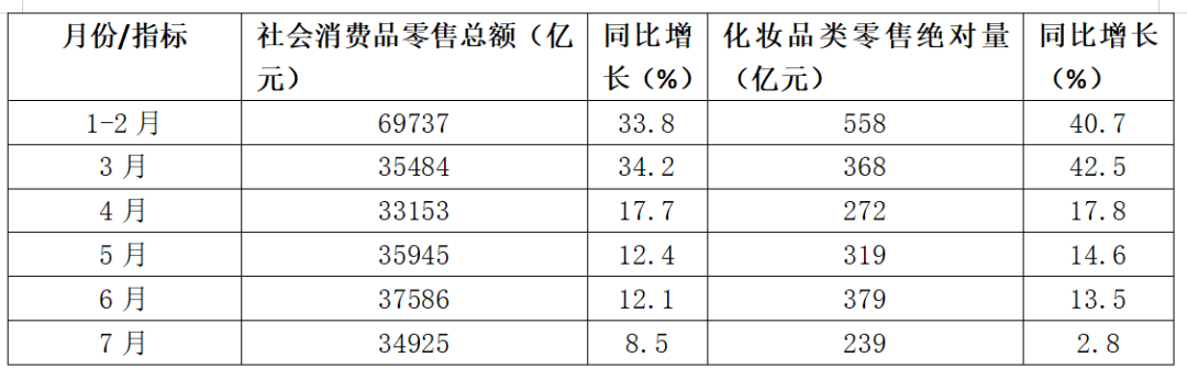 新发布，7月化妆品销售了239亿元！