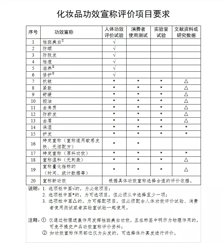 大澳：“功效护肤”是2022年化妆品流行趋势？